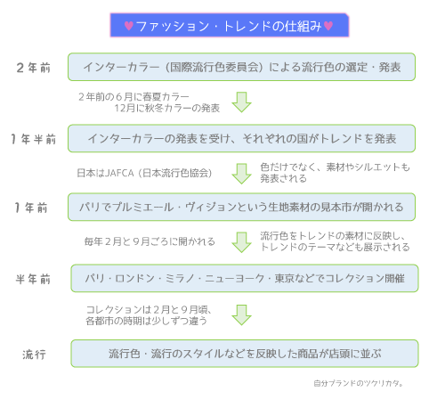 ものづくりをする最初のステップ トレンドの仕組みやリサーチの方法を解説 自分ブランドのツクリカタ